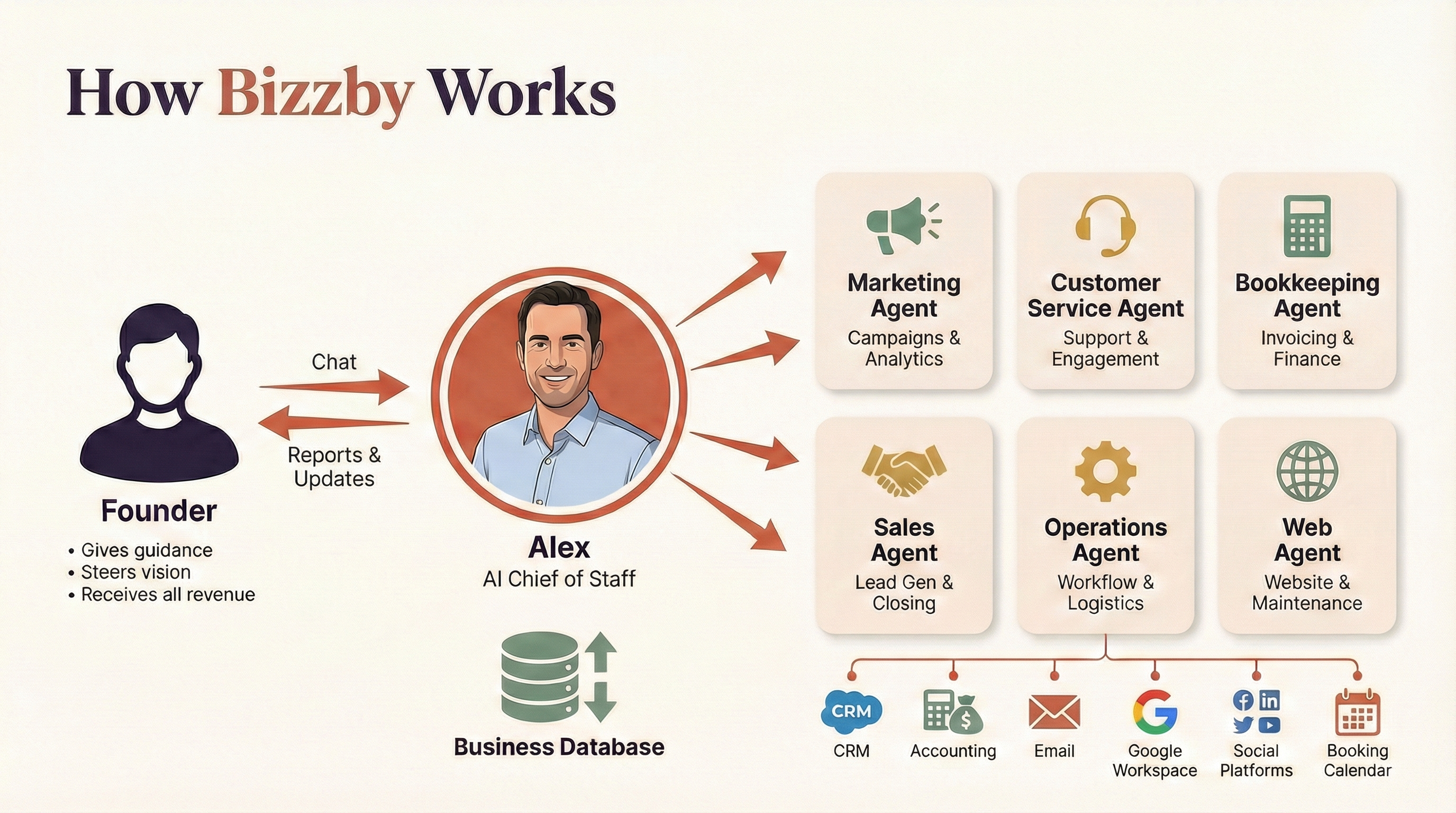 How Bizzby Works — Founder chats with AI Chief of Staff Alex, who orchestrates a team of specialized agents handling marketing, customer service, bookkeeping, sales, operations, and web.